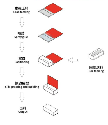 LY-9045A Intelligent Book Style Box Assembly Machine Magnetic Gift Box Hard Cover Box Forming Machine Book Shaped Box Assembling Machine Clamshell Box Assembly Machine
